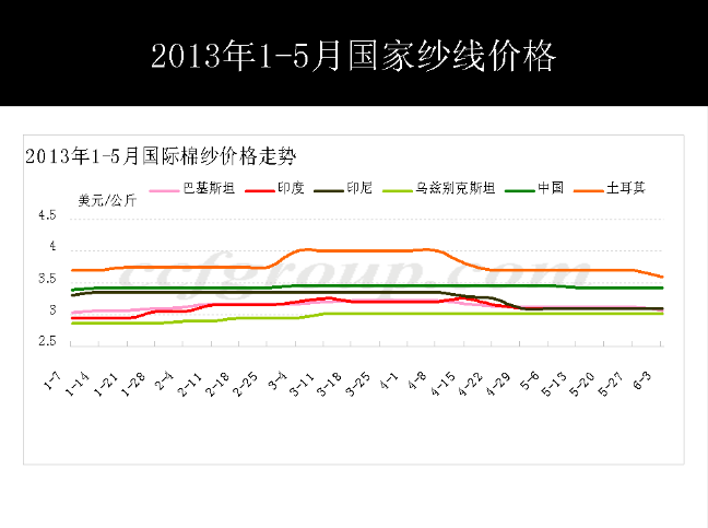 巴基斯坦纱线进口
