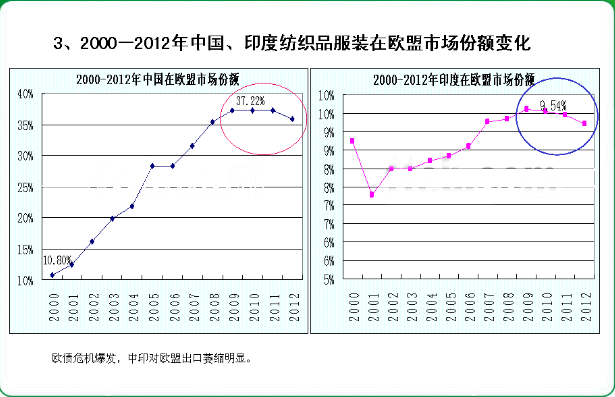 进口转向和纺织竞争力比较